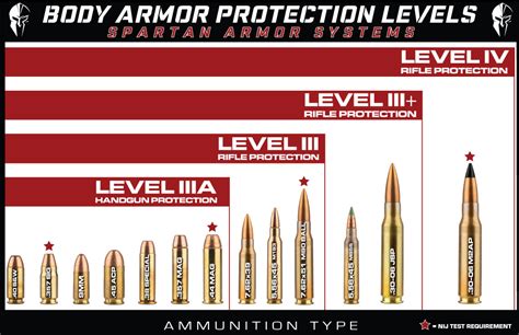 lv armor|level 3 armor caliber chart.